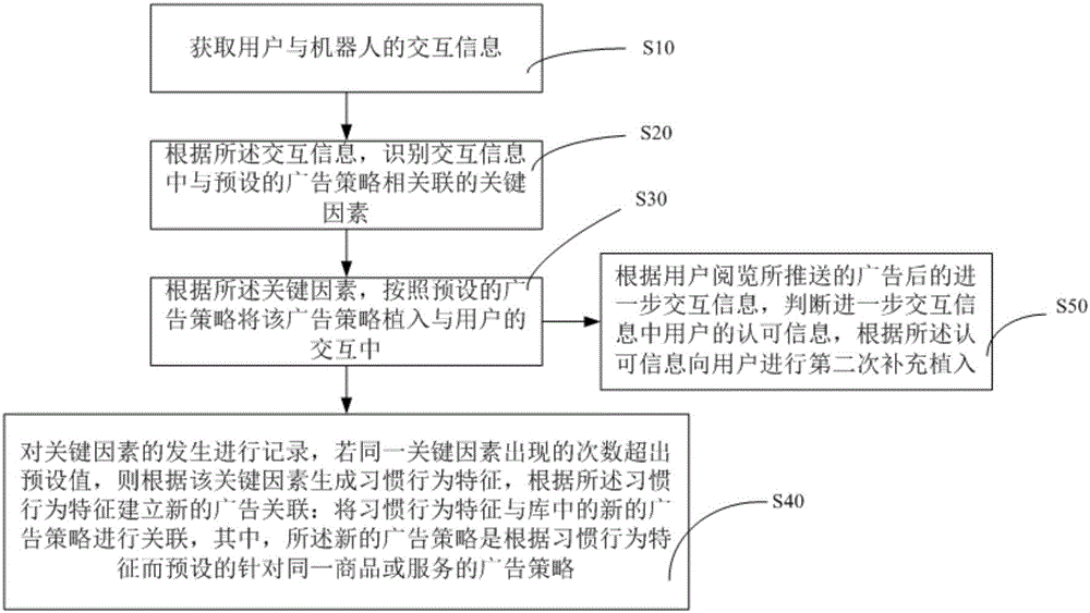 Advertisement implantation method and system based on virtual robot