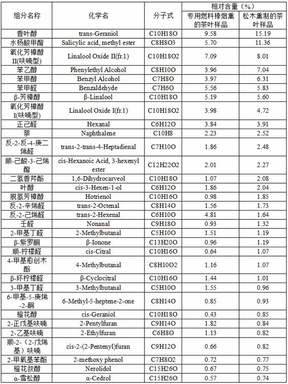 Special fuel rod for Zhengshan small species smoking and use method thereof