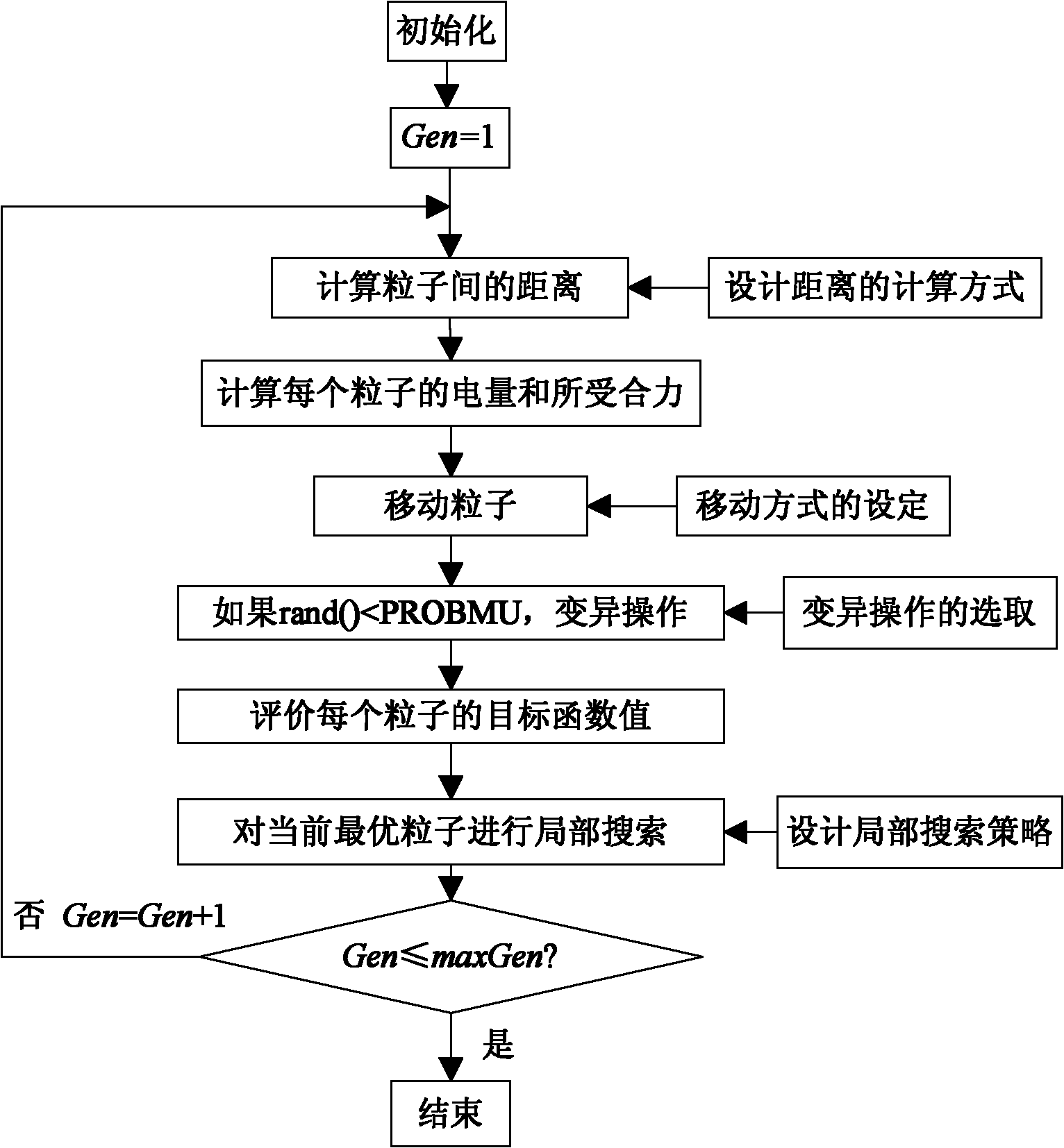 Discrete optimization method based on electromagnetism-like mechanism