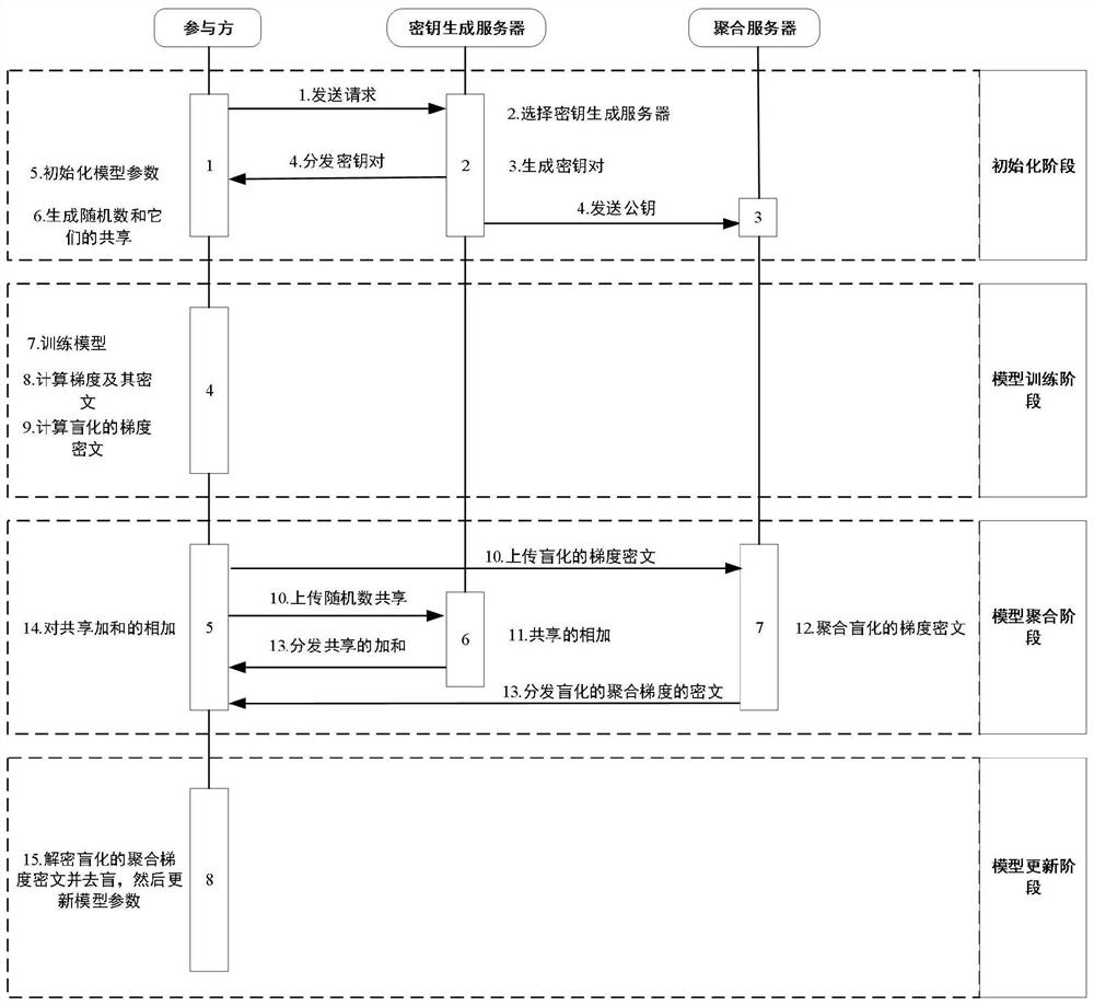 Federal learning privacy protection method based on homomorphic encryption and secret sharing