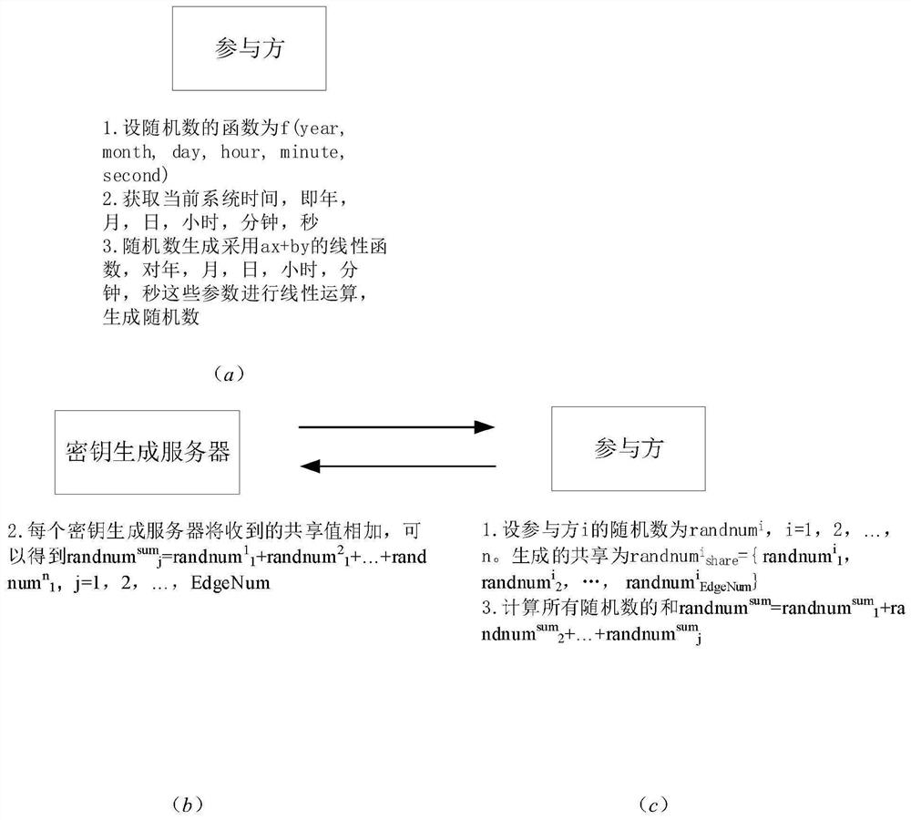 Federal learning privacy protection method based on homomorphic encryption and secret sharing