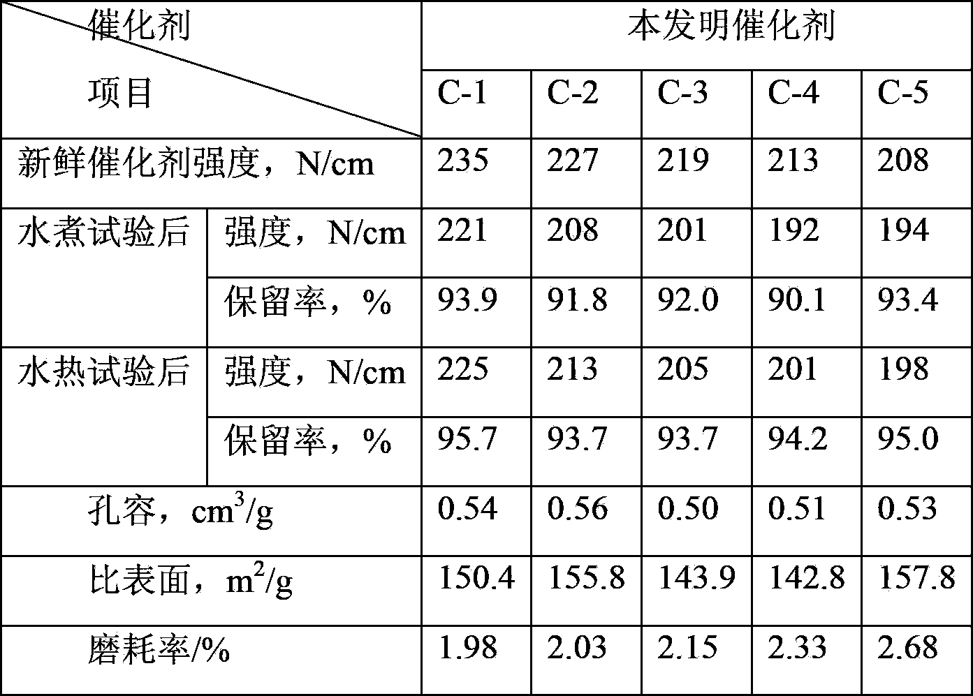 Low-cost sulfur-tolerant shift catalyst and preparation method thereof