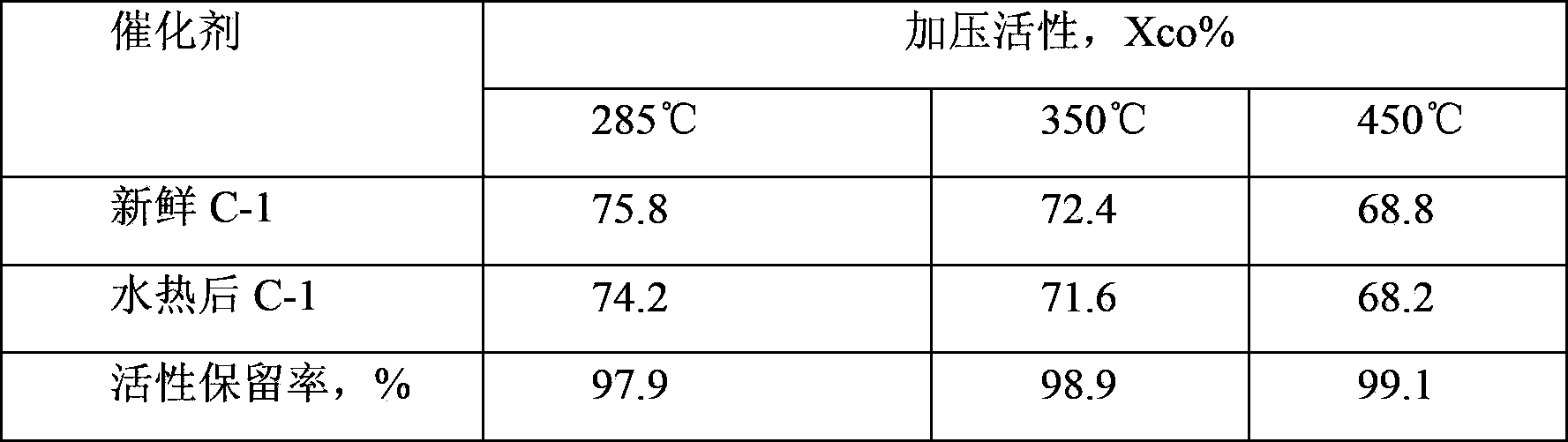 Low-cost sulfur-tolerant shift catalyst and preparation method thereof