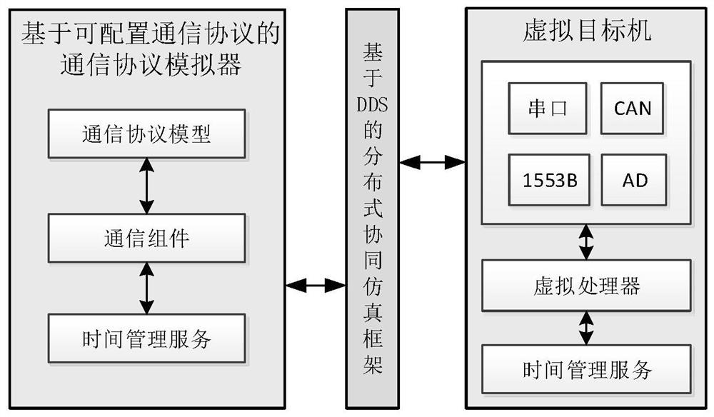 System-level simulation test environment construction method based on DDS