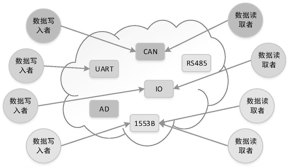 System-level simulation test environment construction method based on DDS