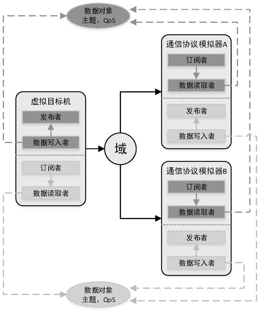 System-level simulation test environment construction method based on DDS