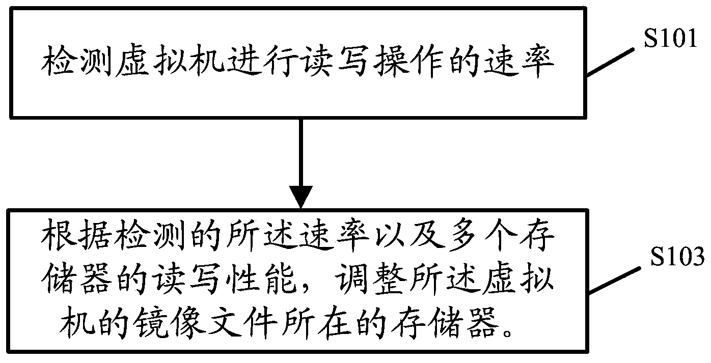 Storage method and device of mirror image documents of virtual machines