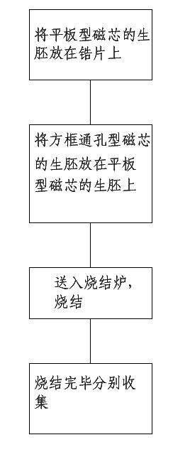 Method for improving yield of sintered square frame through hole type magnetic cores