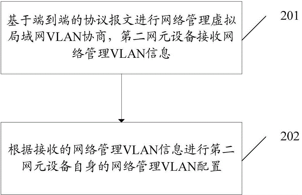 Method and system for managing networks, and network element devices