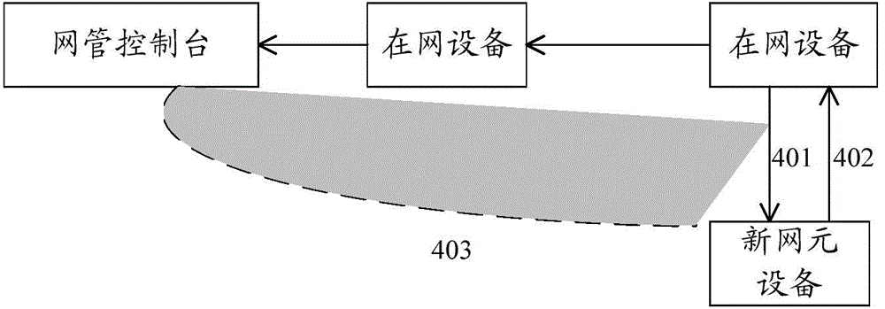 Method and system for managing networks, and network element devices