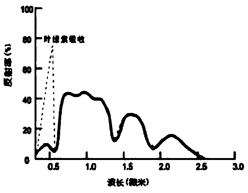 High-speed rail environment change monitoring method based on multi-dimensional feature extraction