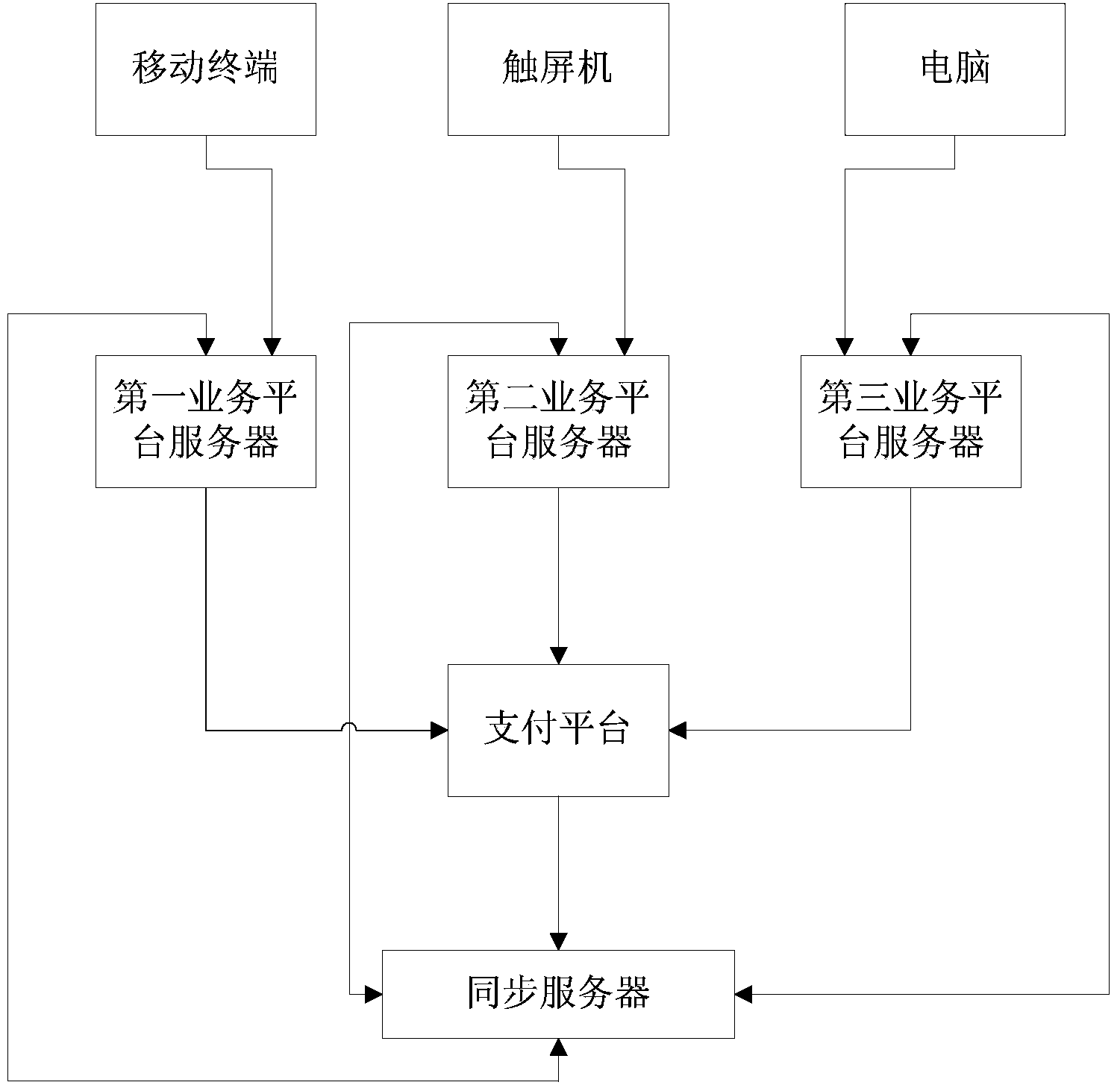 Data updating method for multi-platform