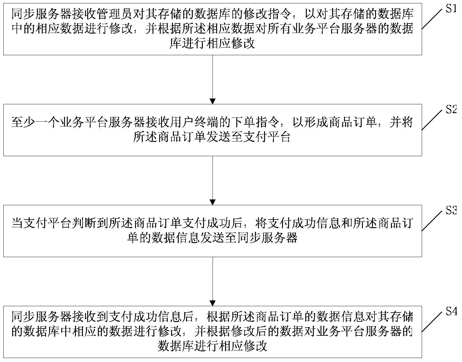 Data updating method for multi-platform