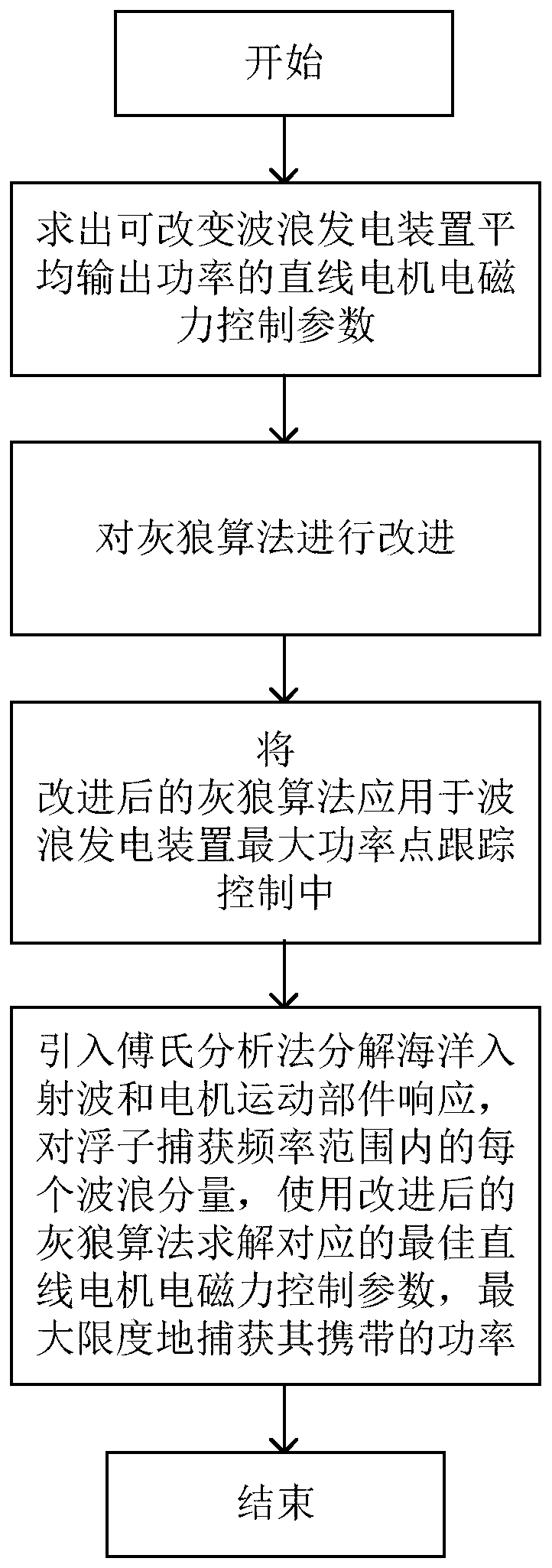 Power control method of wave power generation device based on Fourier analysis and improved grey wolf algorithm