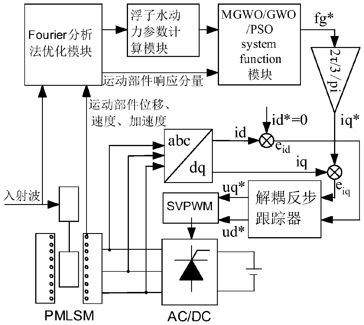 Power control method of wave power generation device based on Fourier analysis and improved grey wolf algorithm