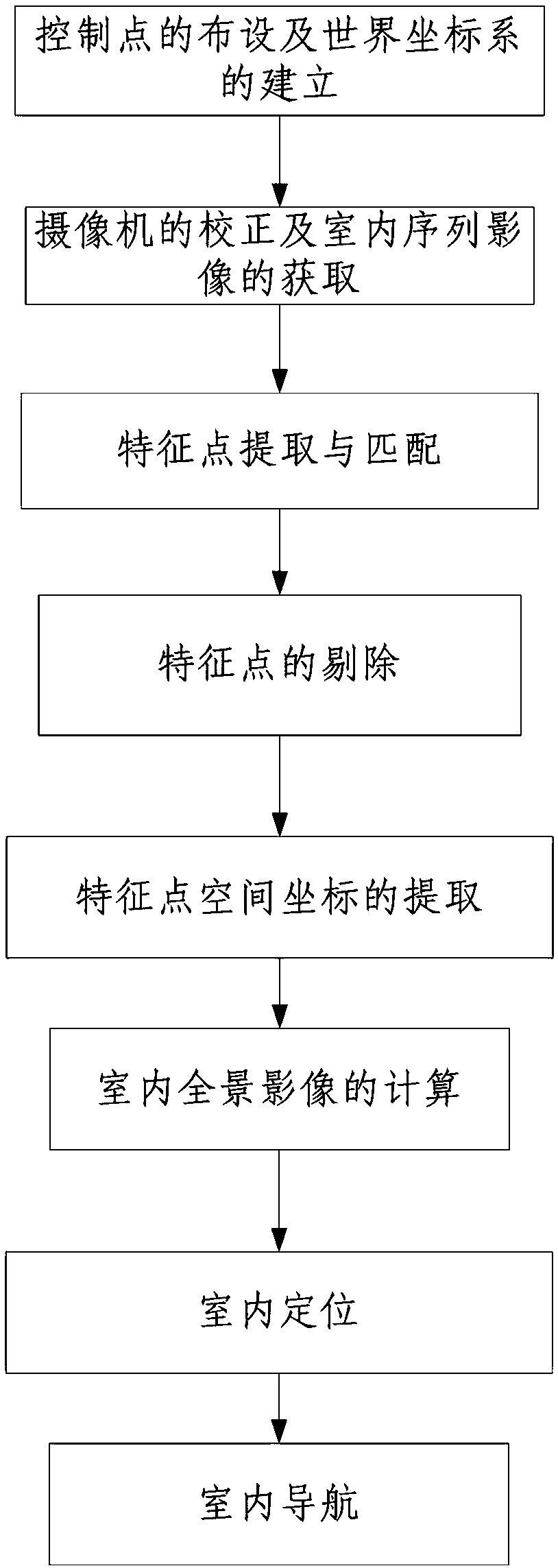 Indoor positioning navigation method based on image space and panorama assistance