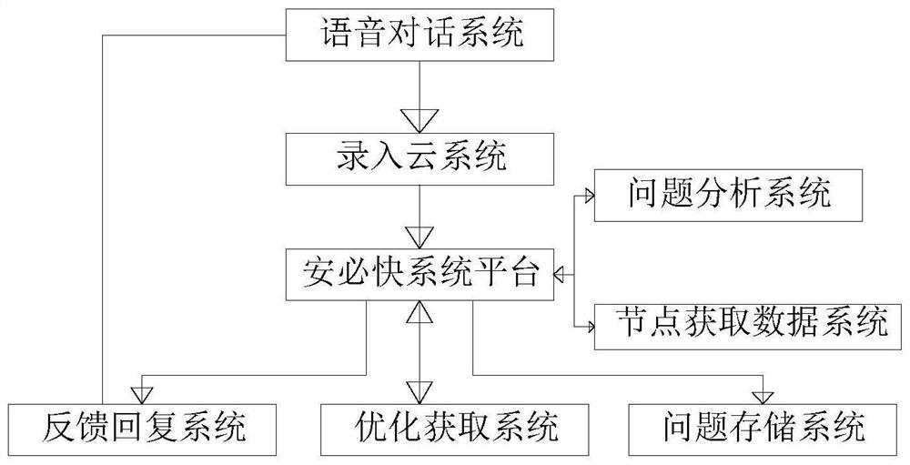 Intelligent customer service system in international logistics field