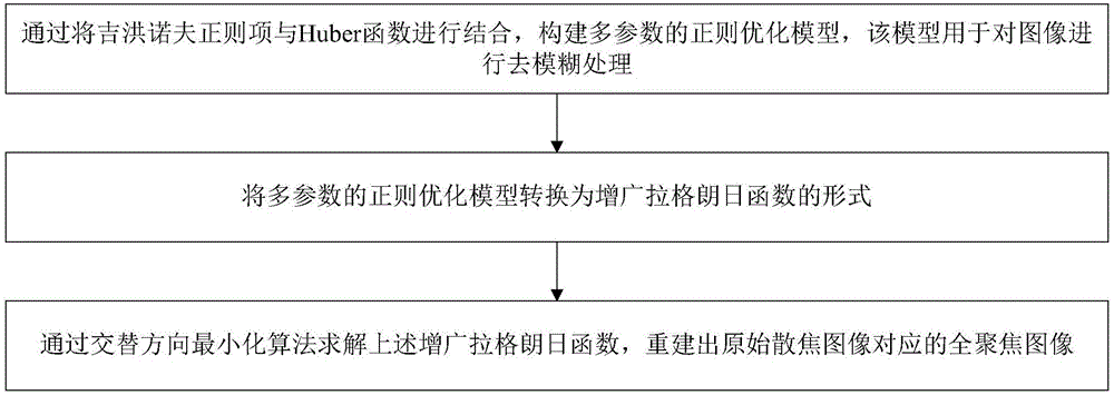 Image deblurring method based on multi-parameter regular optimization model