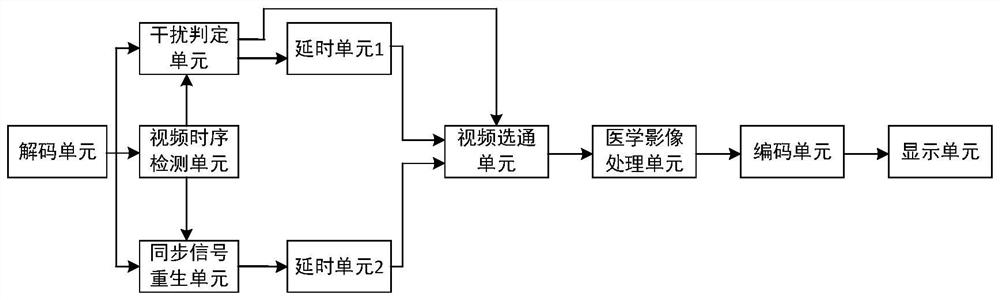 Anti-interference system and method applied to medical display