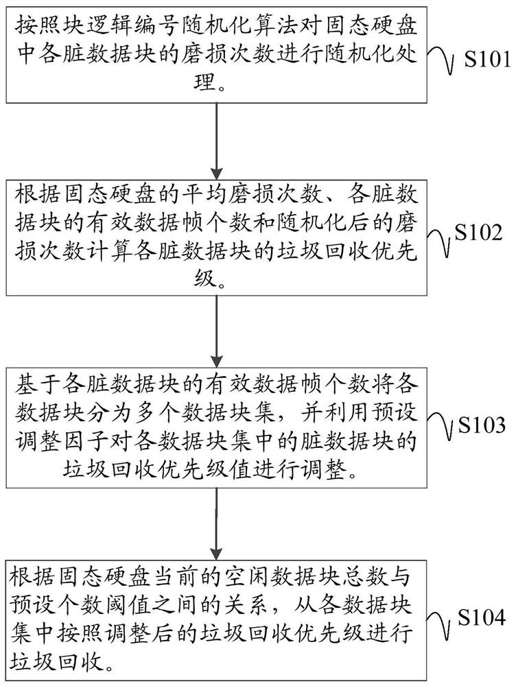 Garbage collection method, device, equipment and readable storage medium for solid-state hard disk