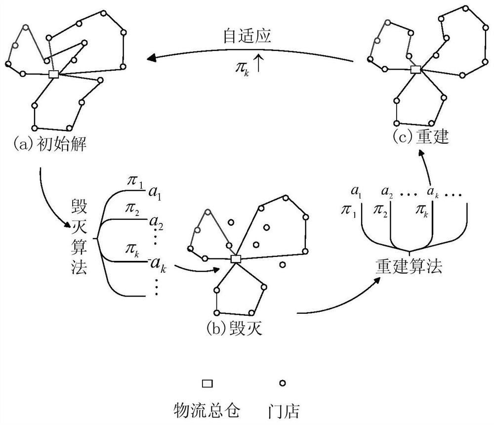 An optimization method to solve the problem of omni-channel logistics distribution