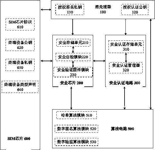 SIM chip security and credibility authentication system and authentication method thereof