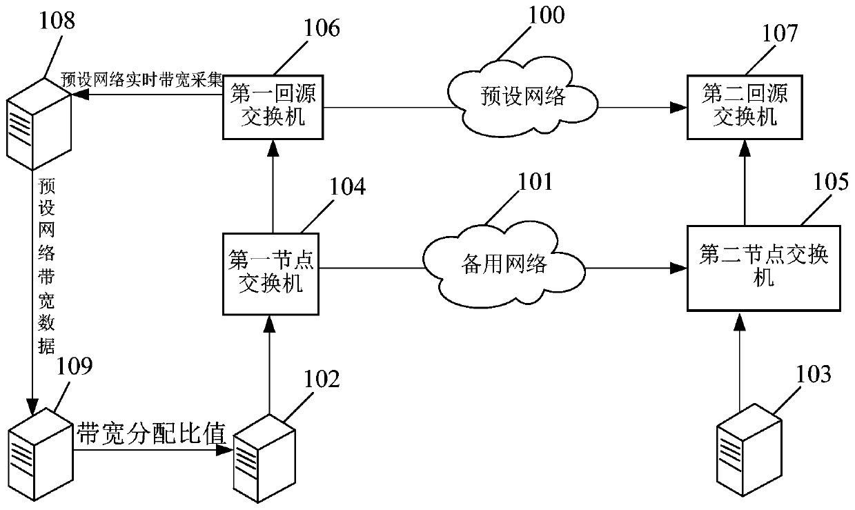 CDN bandwidth scheduling method, acquisition and scheduling server and storage medium