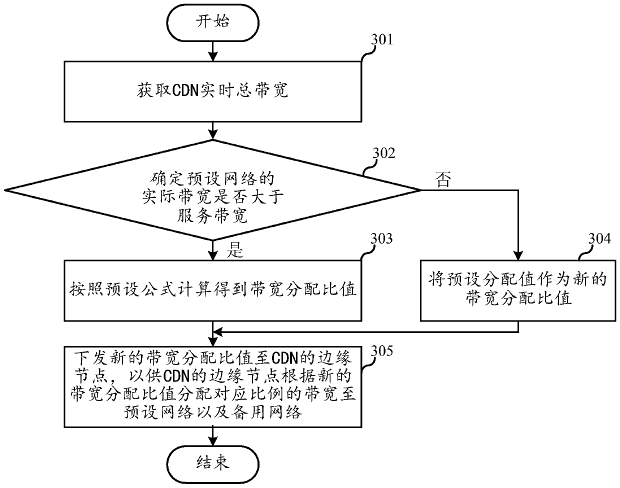 CDN bandwidth scheduling method, acquisition and scheduling server and storage medium