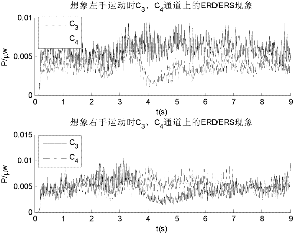 Electroencephalography signal characteristic extraction method based on small training samples