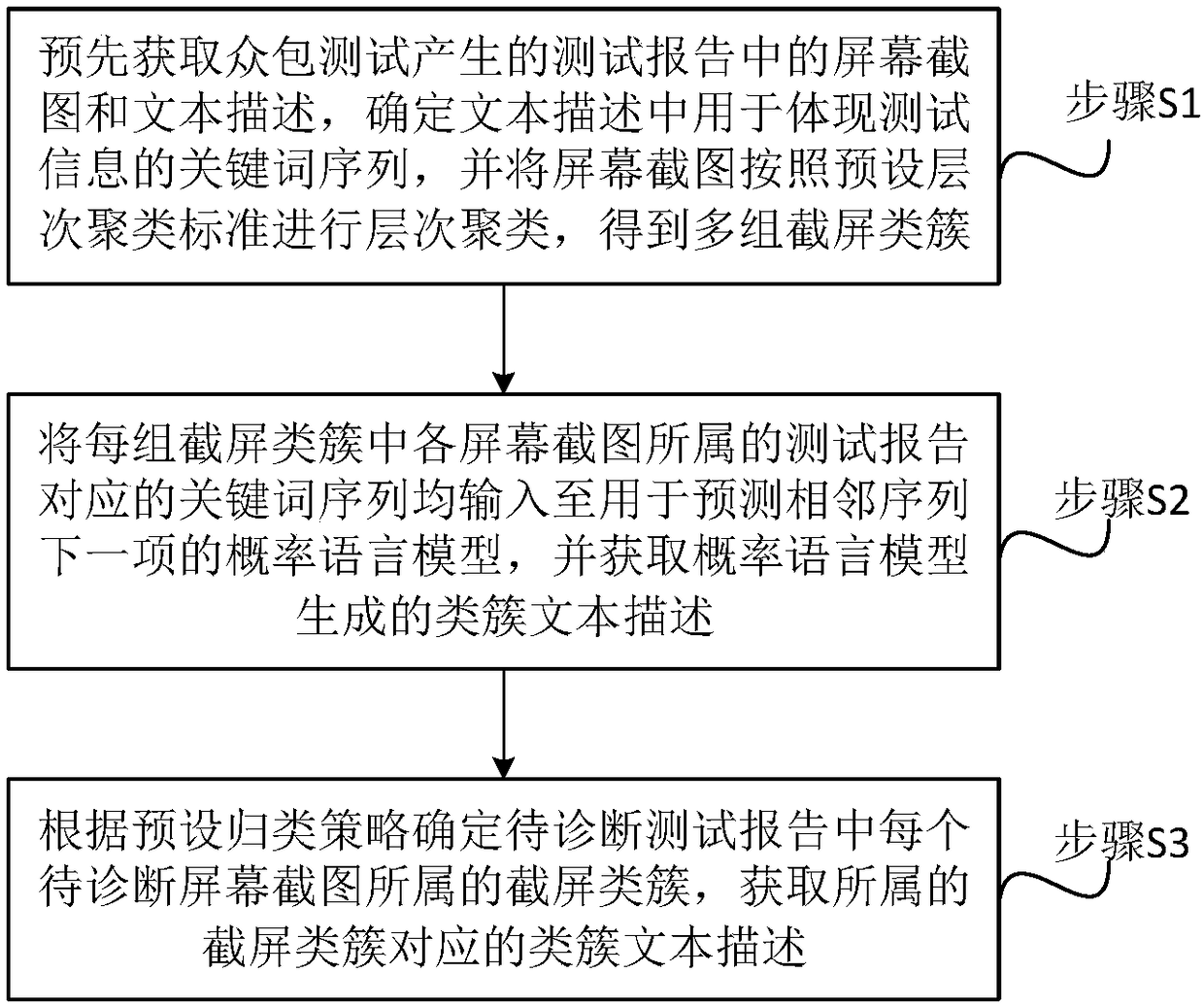 Text description generating method, system and device of crowdsourcing test report