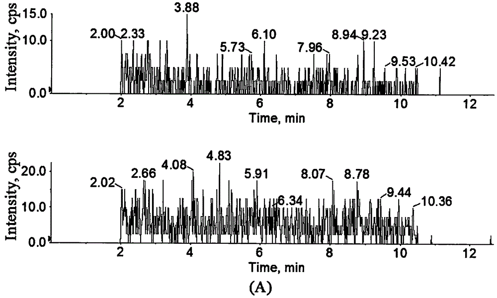 Method for determination of concentration of 5, 6-dihydro-7,8-dimethyl-4,5-dioxy-4-H-pyranoquinoline-2-carboxylic acid in plasma