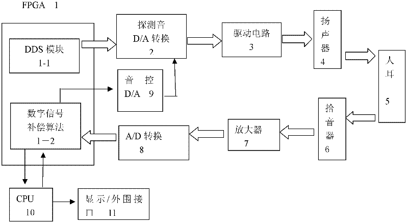 Digital automatic acoustic-control otoacoustic immittance detection system and digital signal compensation method thereof