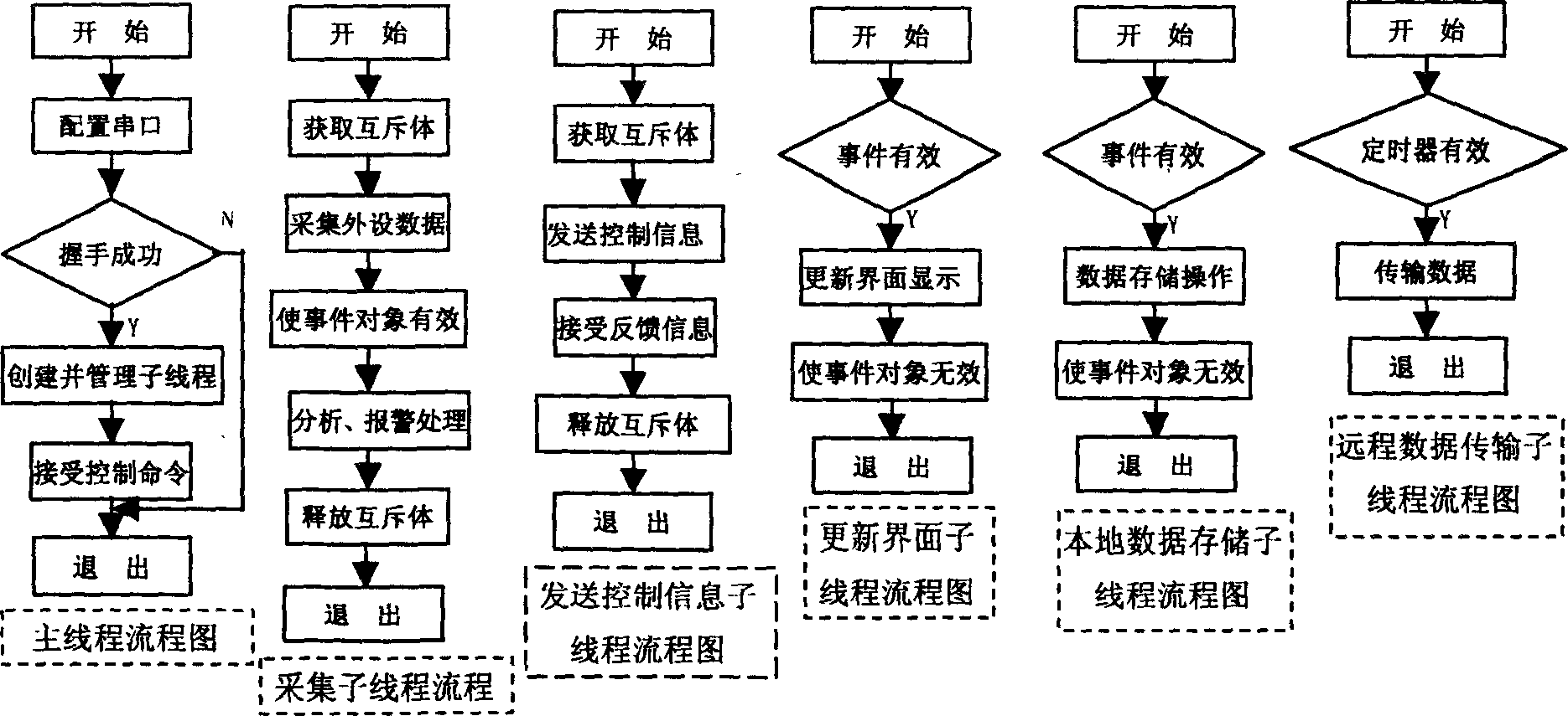 Embedded digitized automatic control device for coal mining machine