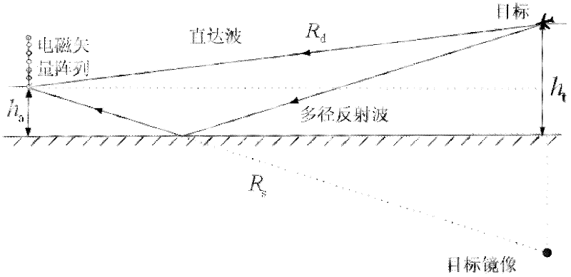 Electromagnetic vector array based angle estimation method for metric-wave radar