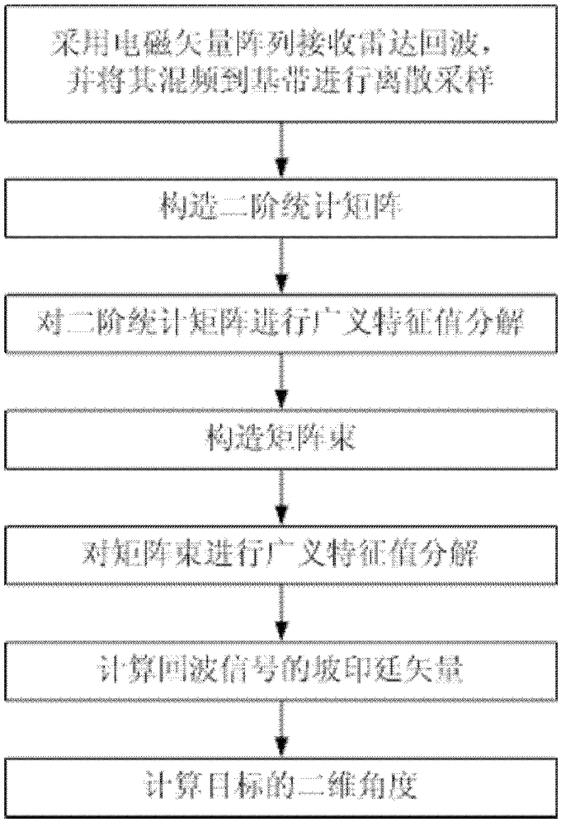 Electromagnetic vector array based angle estimation method for metric-wave radar