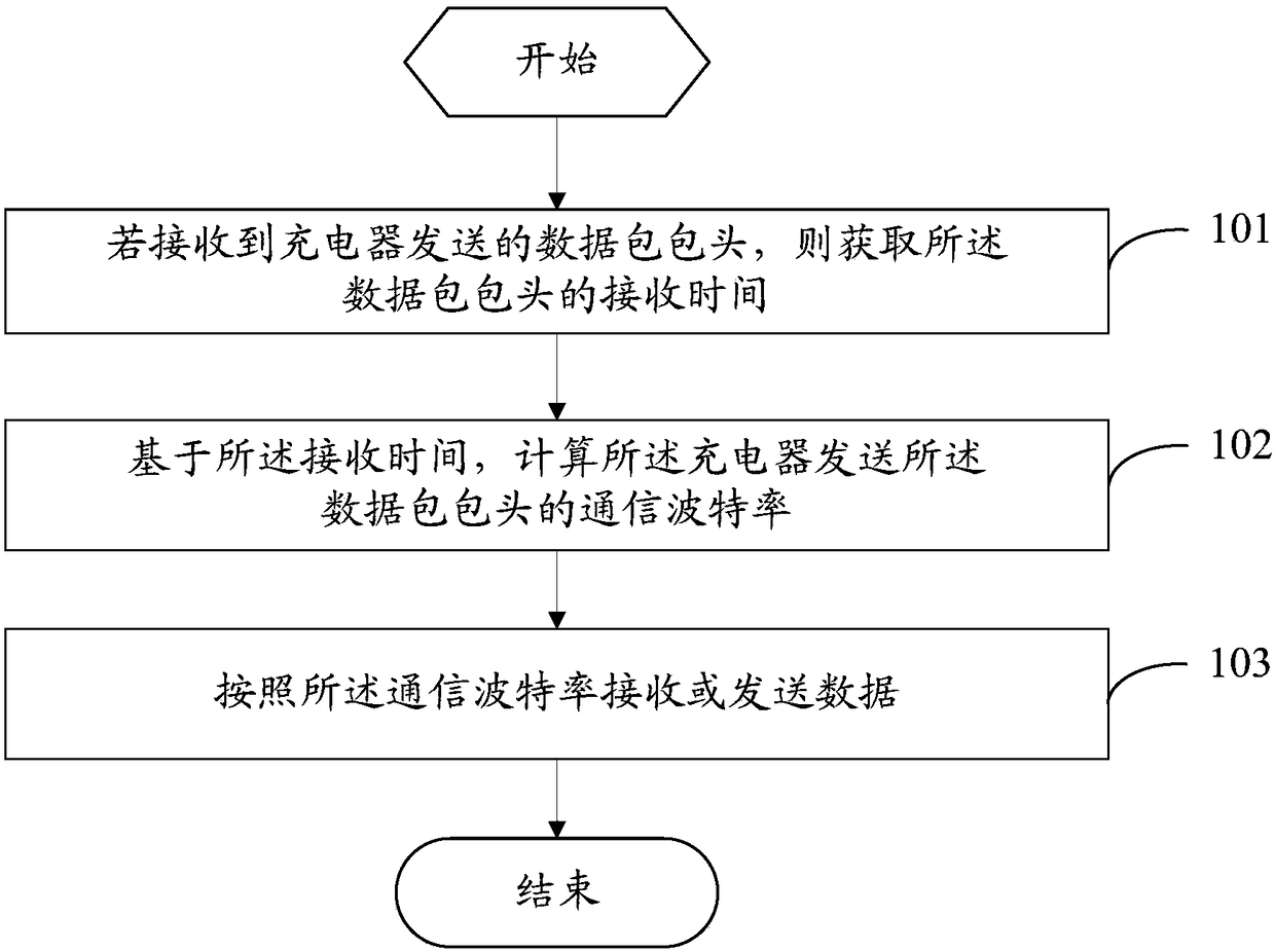 Communication processing method and mobile terminal