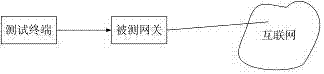 A gateway product pressure testing method and device