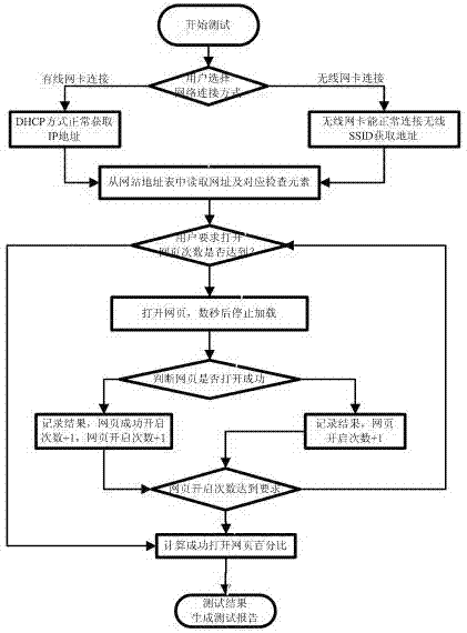 A gateway product pressure testing method and device