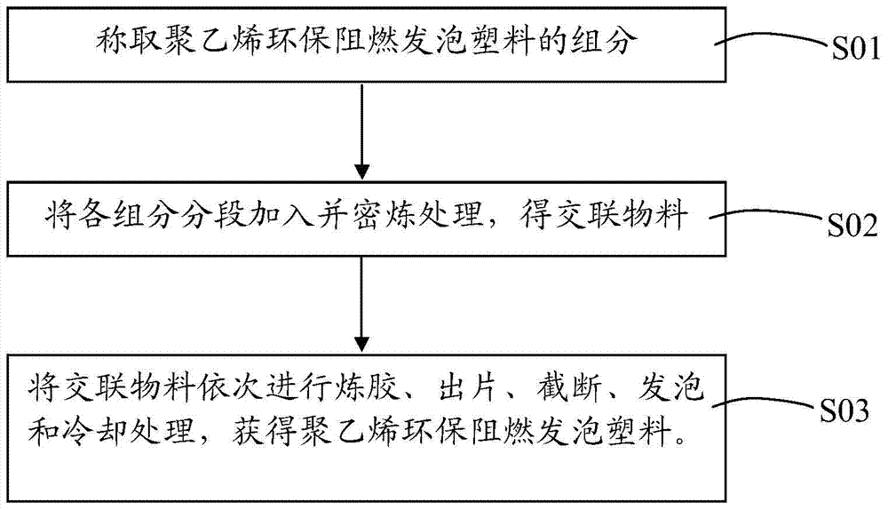 Polyethylene eco-friendly flame-retardant foaming plastic and preparation method thereof