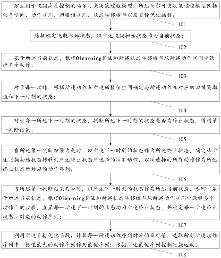 Stratospheric airship height control method and system