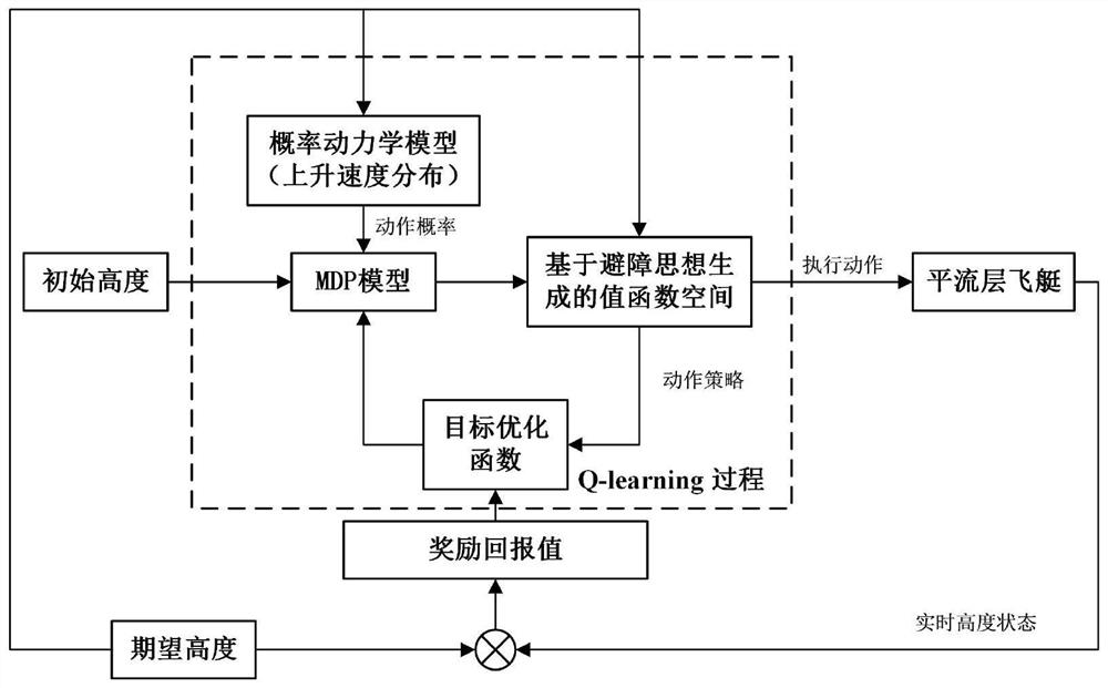 Stratospheric airship height control method and system