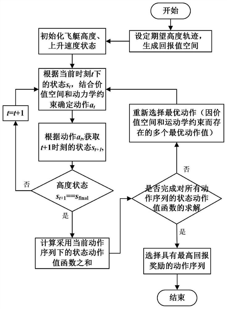 Stratospheric airship height control method and system