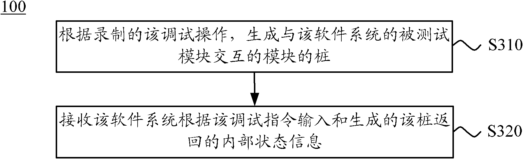 Method and device for testing software system, and computer system