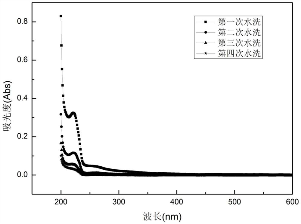 A kind of preparation method of all-natural enzyme fermentation black hair dye