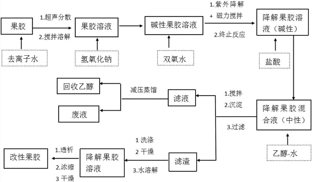 Preparation method of modified pectin