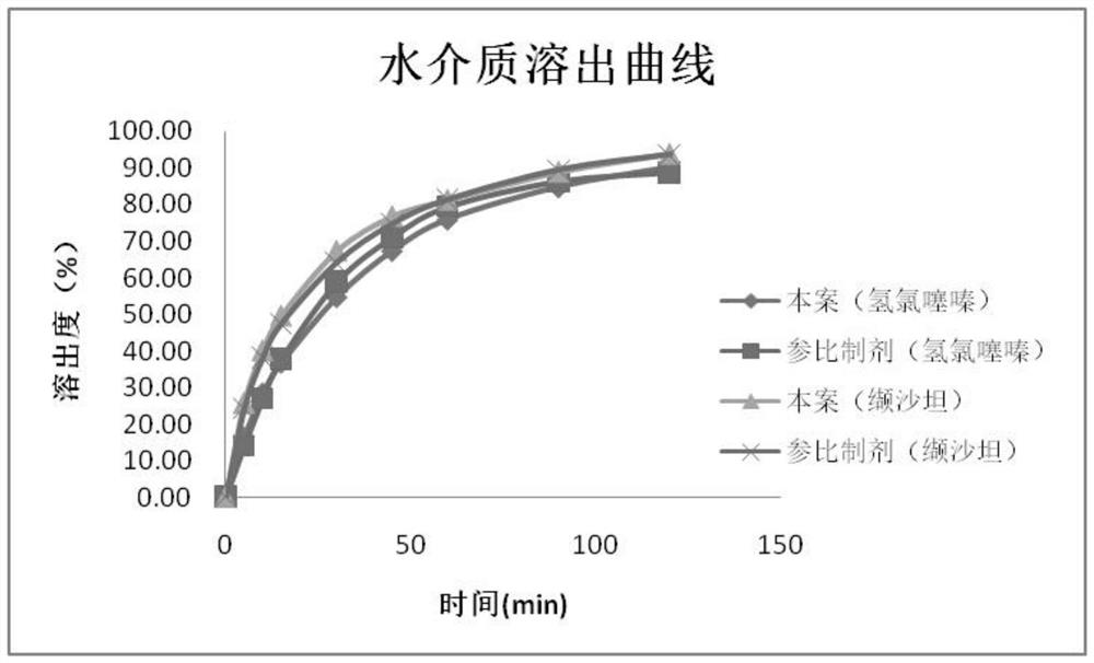 Valsartan and hydrochlorothiazide compound preparation and preparation process thereof