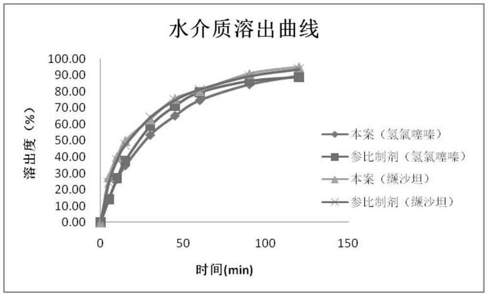 Valsartan and hydrochlorothiazide compound preparation and preparation process thereof