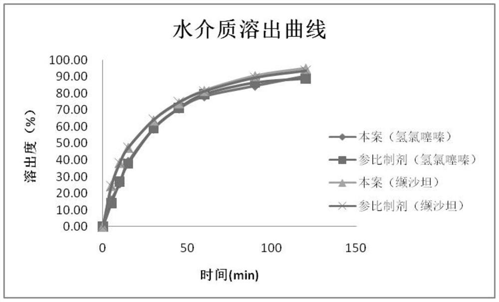 Valsartan and hydrochlorothiazide compound preparation and preparation process thereof