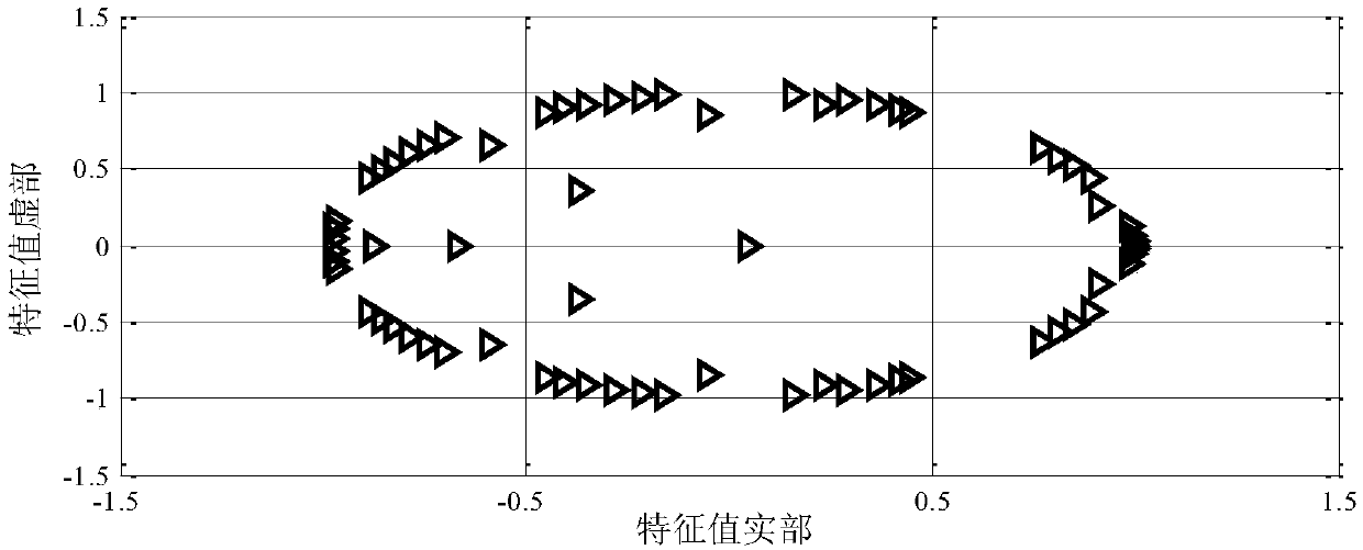 Method for fast identification of dominant oscillation mode based on random subspace