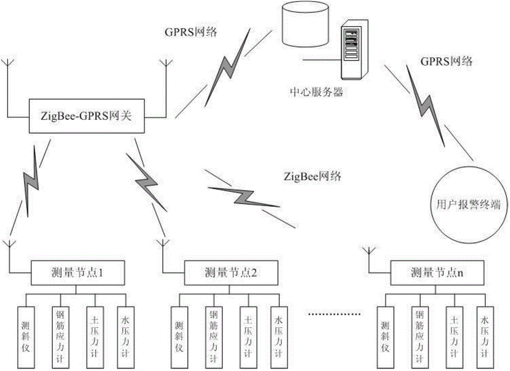 Wireless monitoring and early warning system for deep foundation pit comprehensive parameters